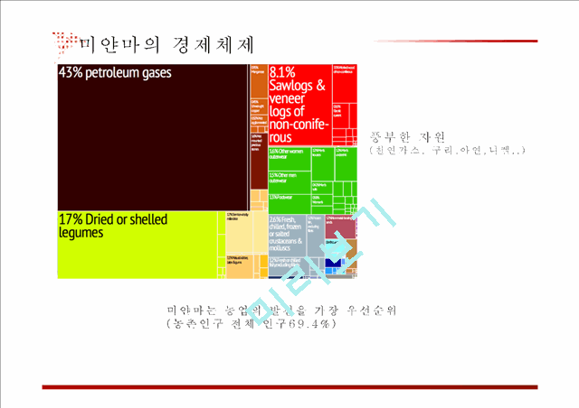 [사회과학] 해외 지역 조사 - 미얀마 조사(미얀마에 대한 지리, 기후, 경제, 정치 등등).pptx